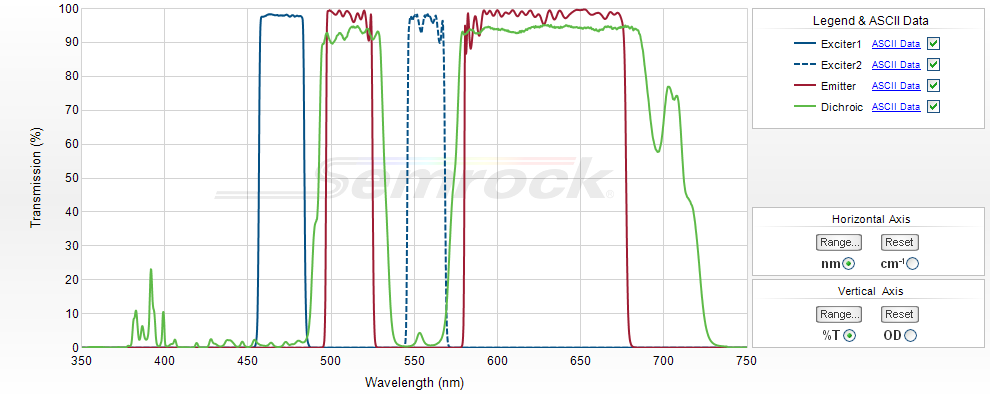 Unice Semrock Pinkel Multiband Filter Sets